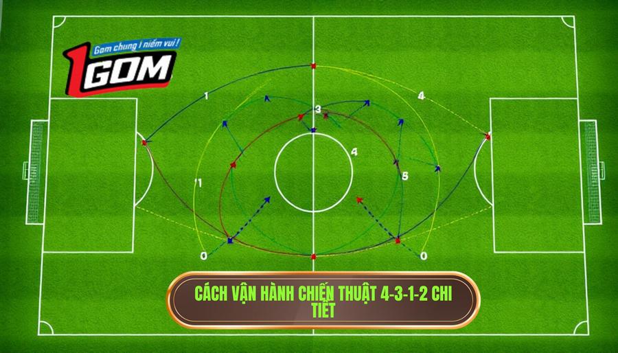 2. Cách vận hành chiến thuật 4-3-1-2 chi tiết
