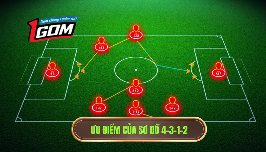 3. Ưu điểm của sơ đồ 4-3-1-2